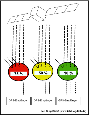 Ursache GPS Problem