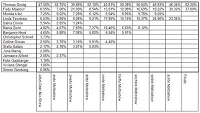 DSDS Votingergebnis 2008 - Tabelle 1
